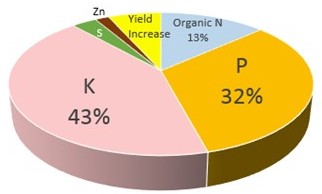 Value of manure