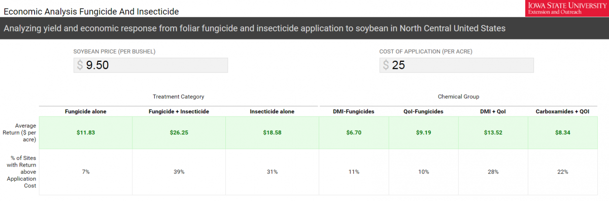 Screen capture of soybean fungicide calculator
