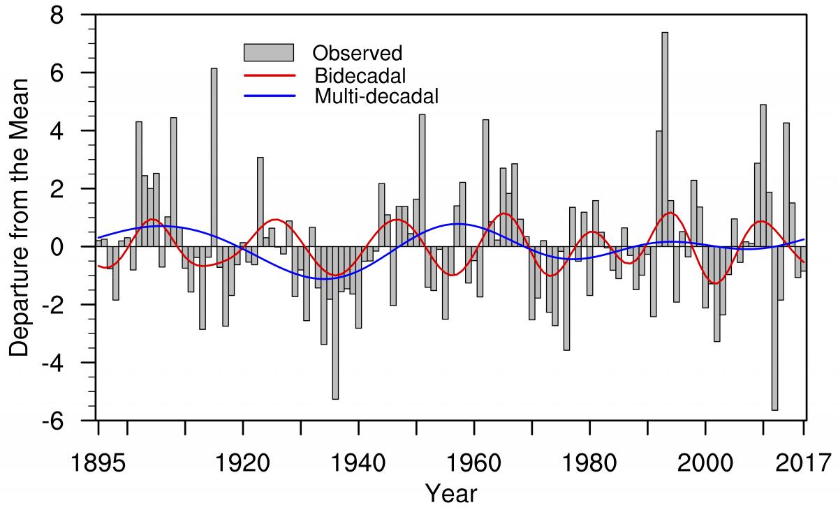 Wavelet showing precipitation trends over last 120 years