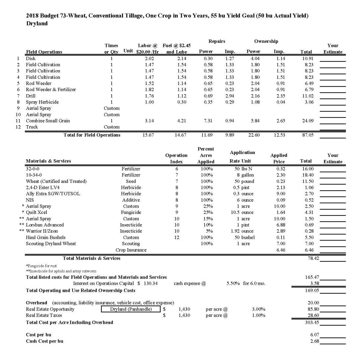 Nebraska dryland wheat budget 2018