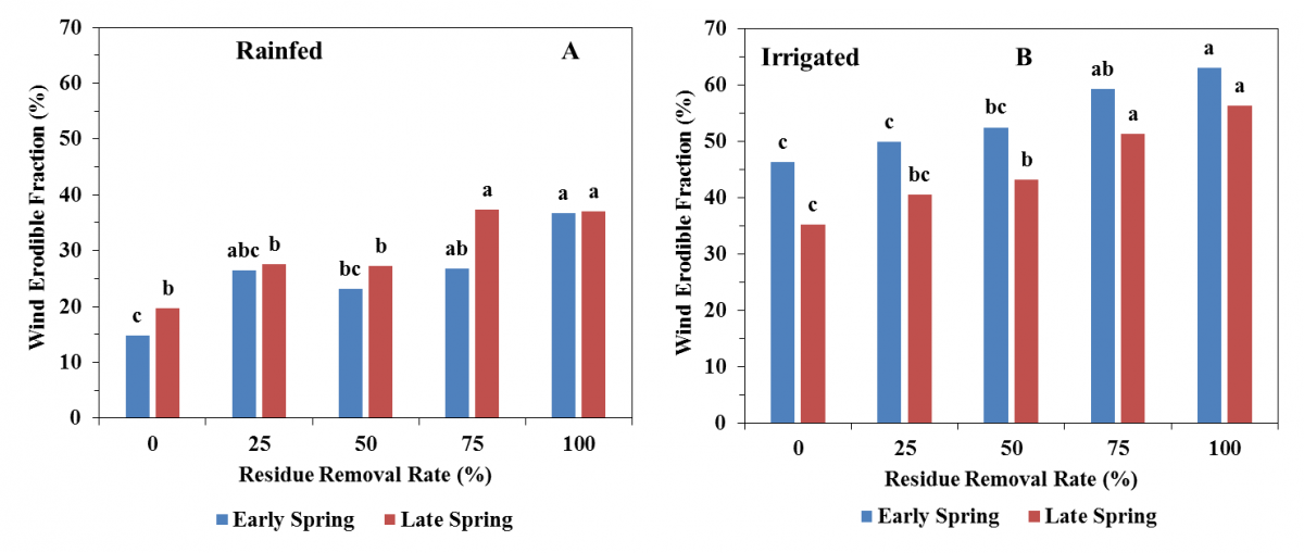 Graphs of wind erodible fraction