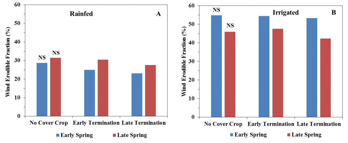 Graphs of cover crop termination impact