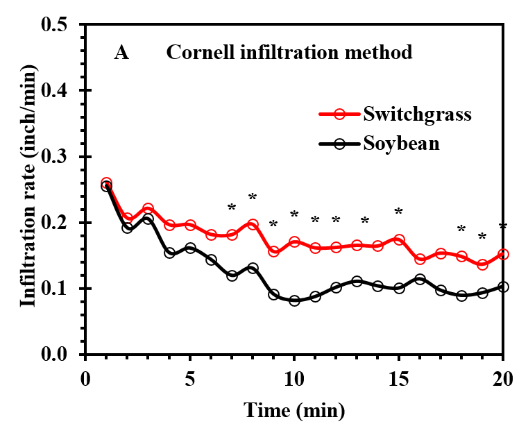 Infiltration graph with Cornell Infiltration Method