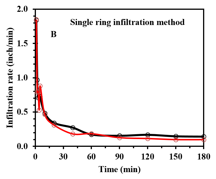Graph with Single Ring Infiltration method