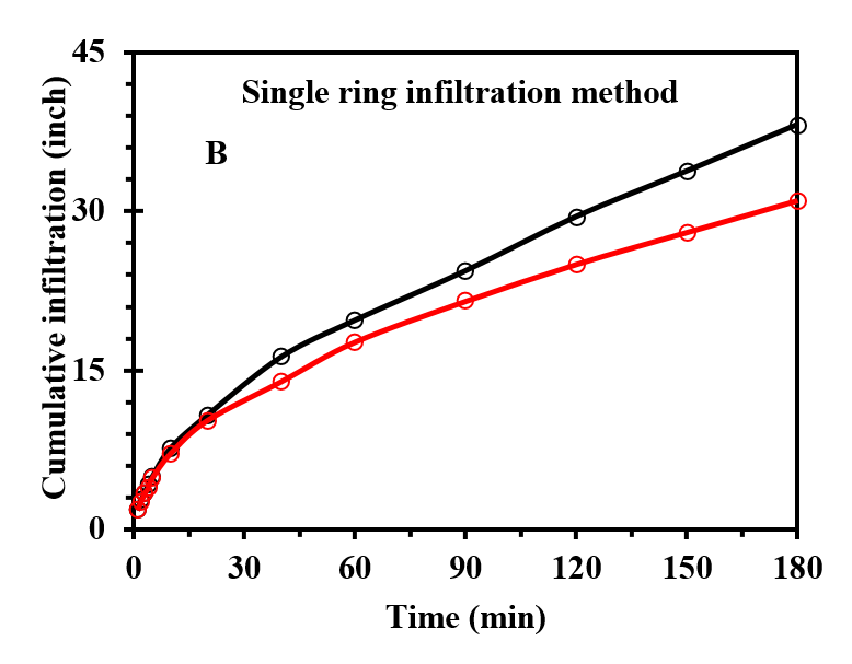 Infiltration graph