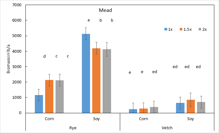 Chart of cover crop biomass as dry matter