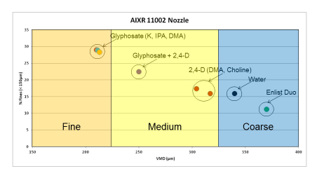 Graph showing formulation impact on droplet size from an AIXR nozzle