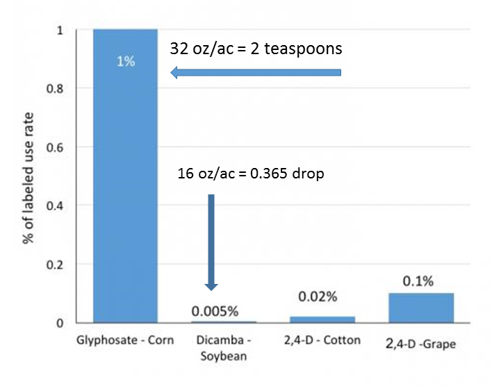 Graph of pesticide impact