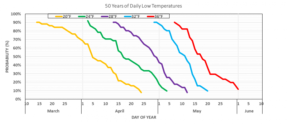 Chart showing low temperatures by date