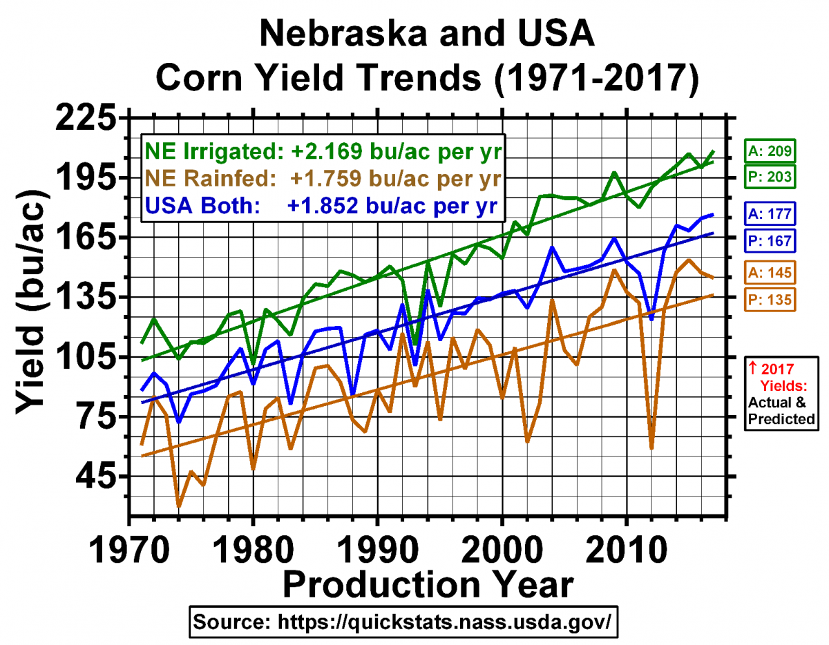 Chart of corn yield trend for 1971-2017