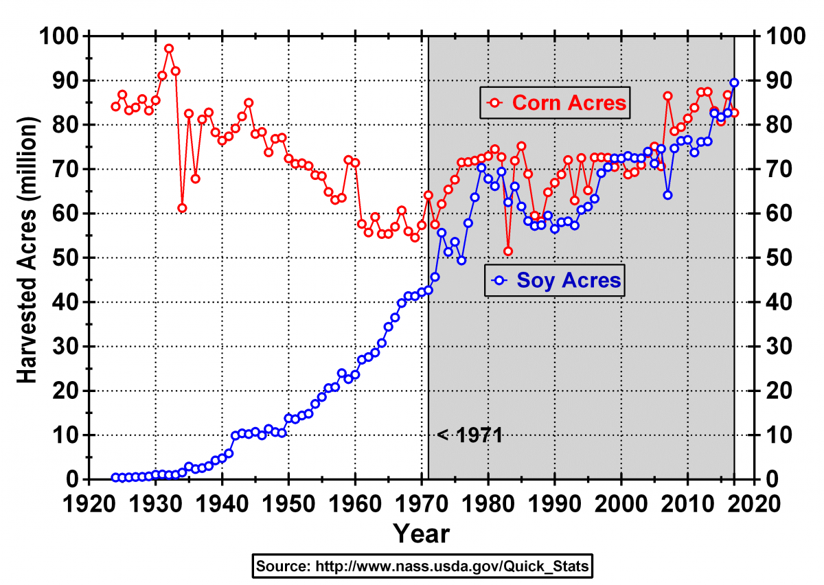 Corn-soybean acres 1921-2017