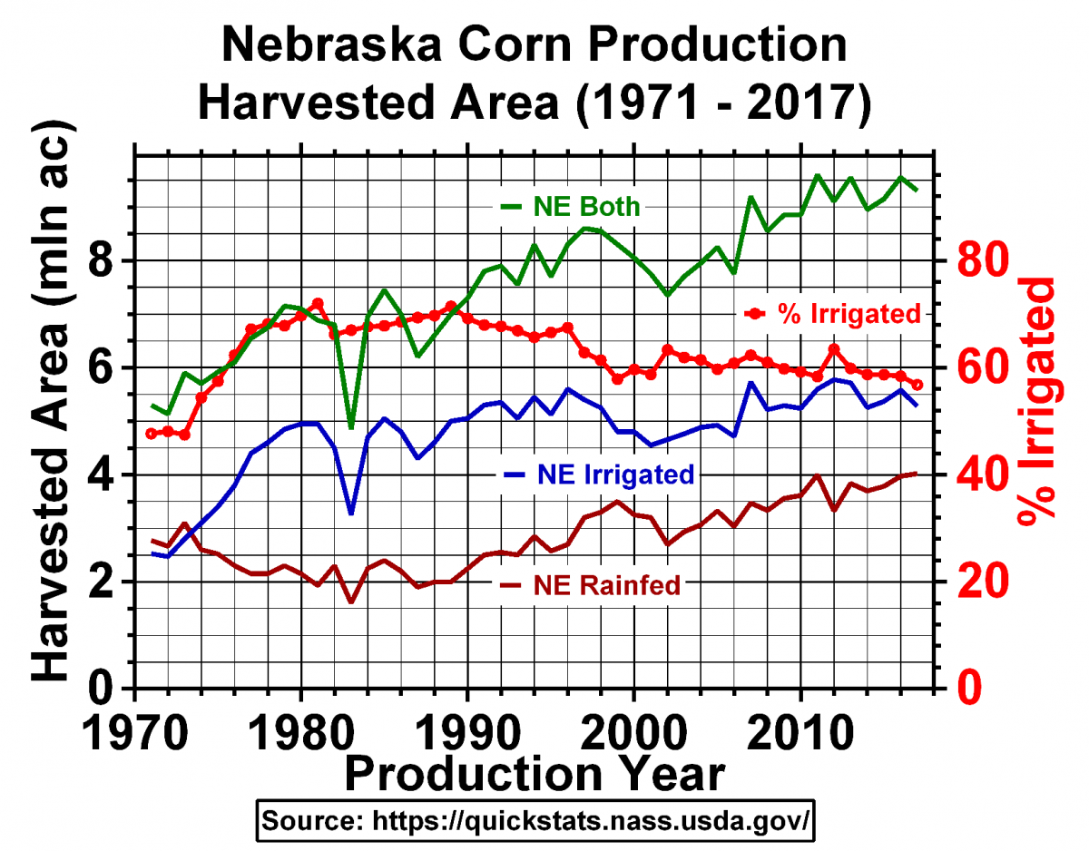 Chart of harvested corn acres in Nebraska from 1971 to 2017