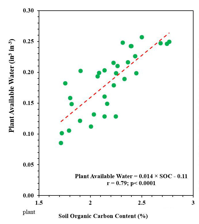 Graph of the relationship between soil organic carbon content and plant available water derived from an ongoing experiment data.