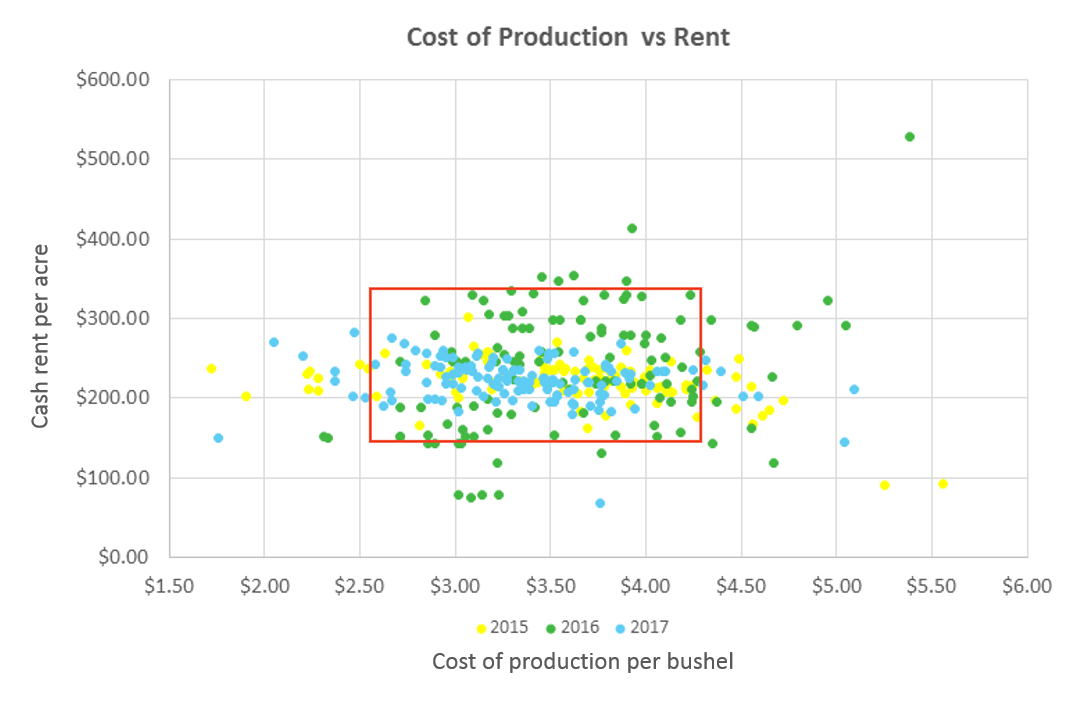 Cost of production data