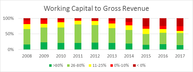 NFBI Chart of working capital to gross revenue