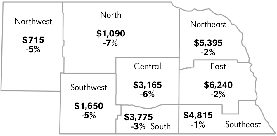 Farm real estate values