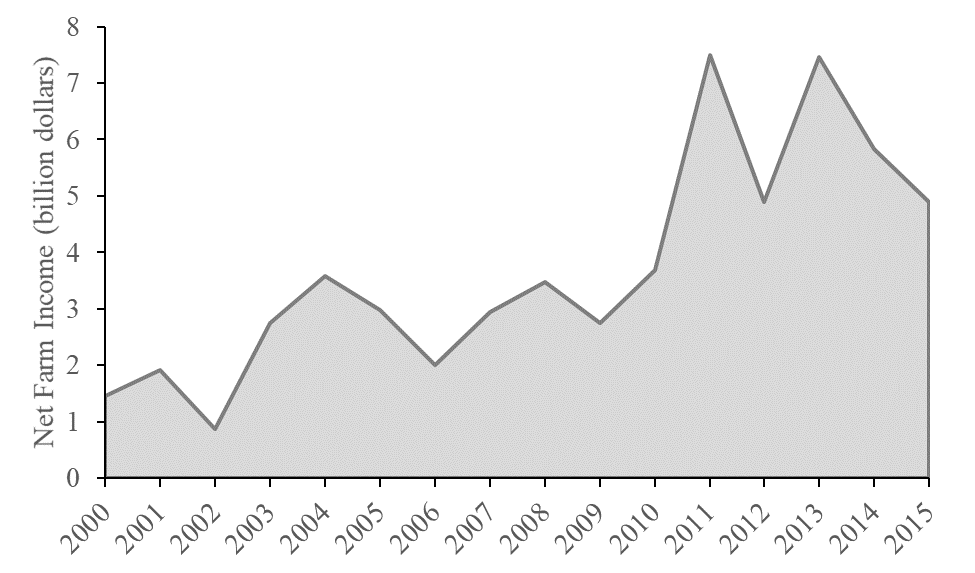 Graph of Nebraska net farm income 2000-2015.