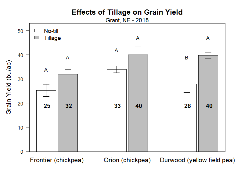 Graph of tillage effects on yield at Grant