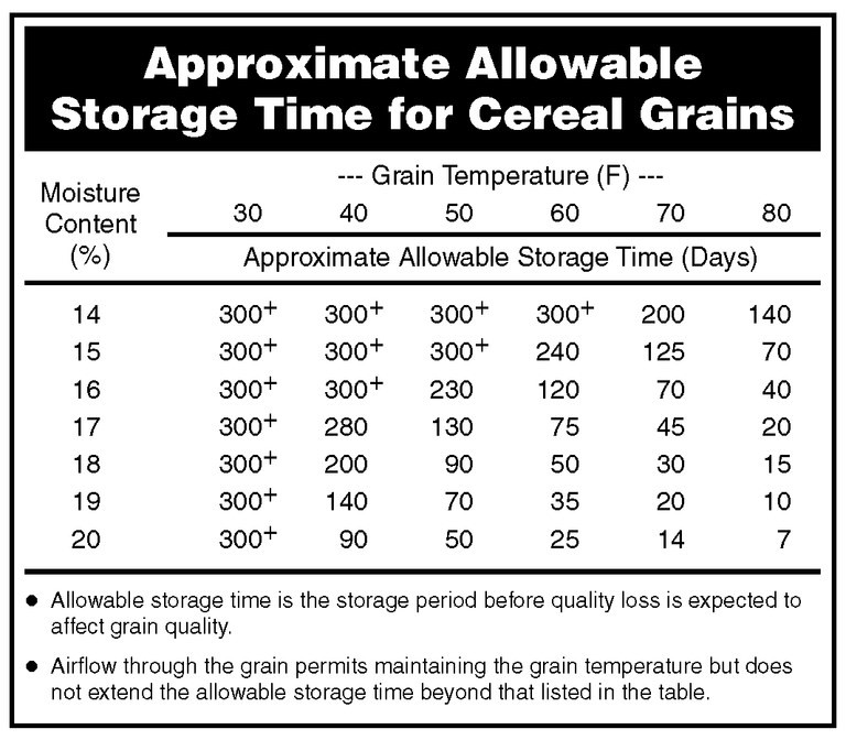 Table of grain storage times per temperatures