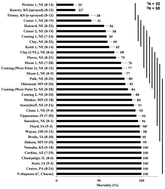 Graph of Corn rootworm mortality at various sites