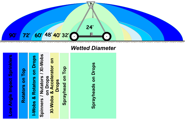 Wetted diameter of various irrigation sprinkler packages