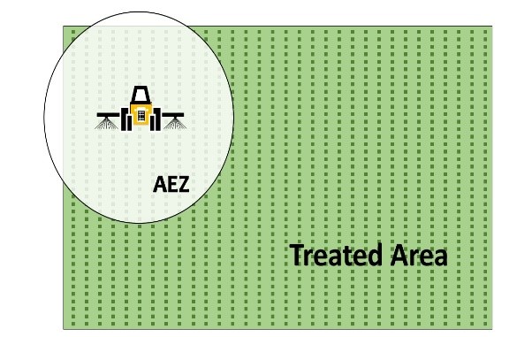 Illustration of the AEZ zone in a field application