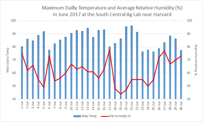 Chart of June 2018 temperatures and humidity