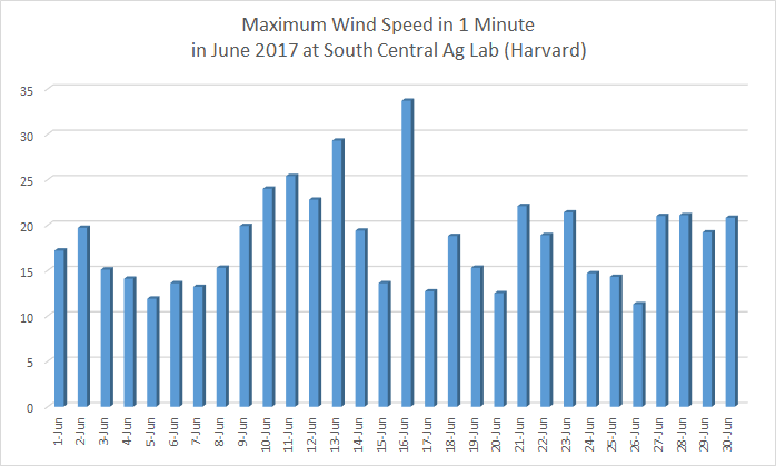 Maximum daily wind speeds at Harvard in June 2018