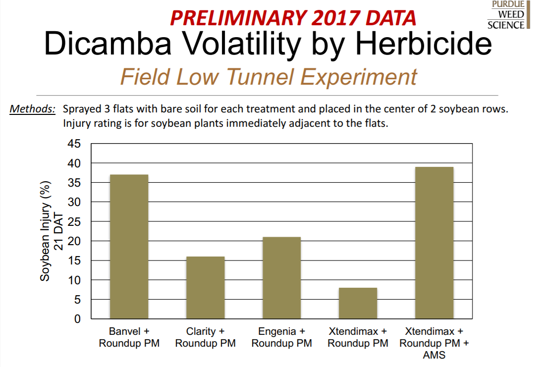 Chart of dicamba volatility by product
