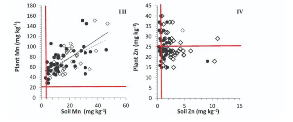 Charts showing variances in results from two types of soil tests for micronutrients