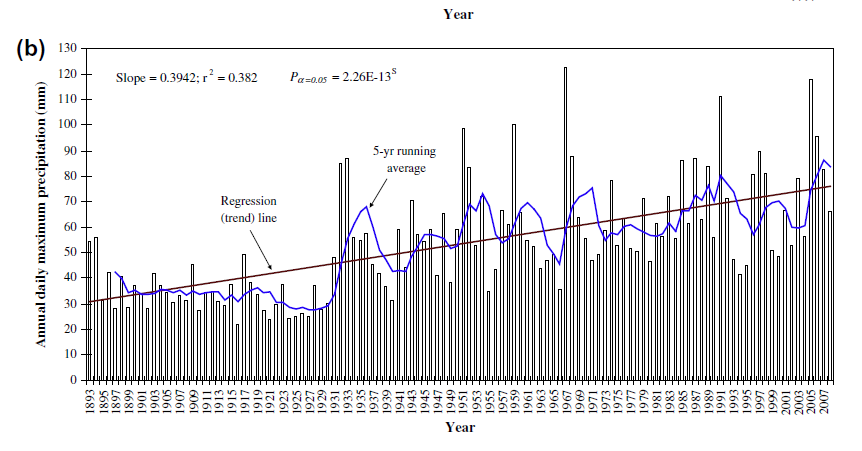 Graph of annual daily maximum precipitation