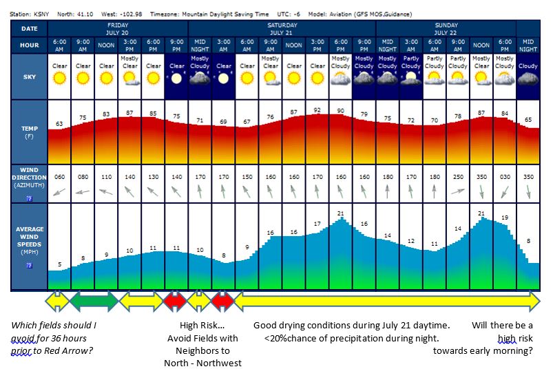 Graphic showing weather forecast for Sidney for a three-day period