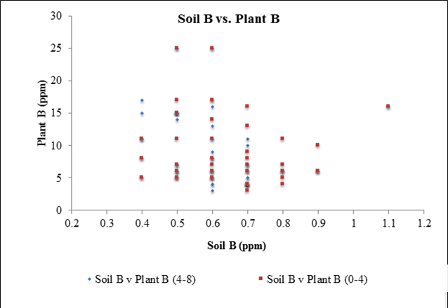 Chart showing variances in boron soil test levels