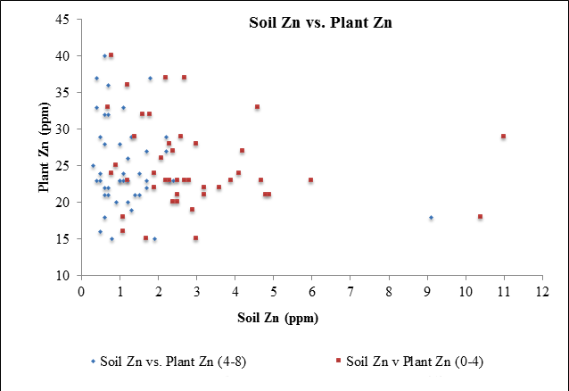 Chart of variances in zinc soil test levels