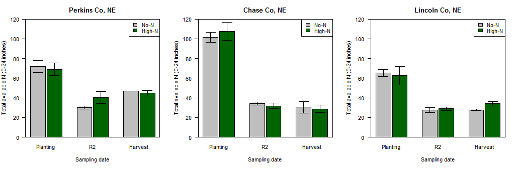 Graphs tracking total N available at planting, R2, and harvest.