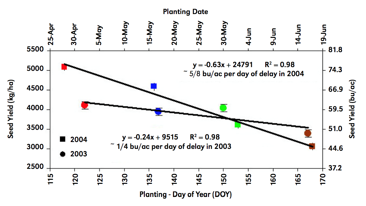 Chart of soybean yield from different planting dates