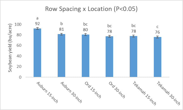 Chart of soybean row spacing trial