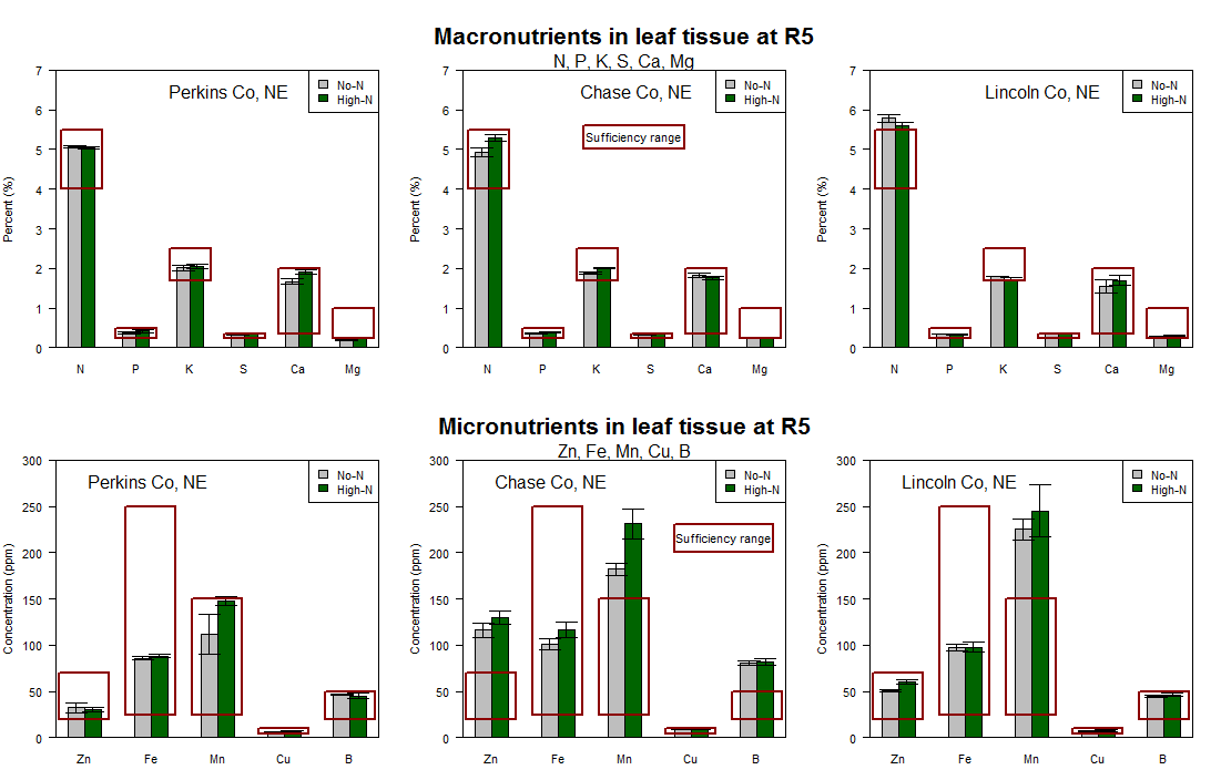 Charts of macro- and micronutrients at R5