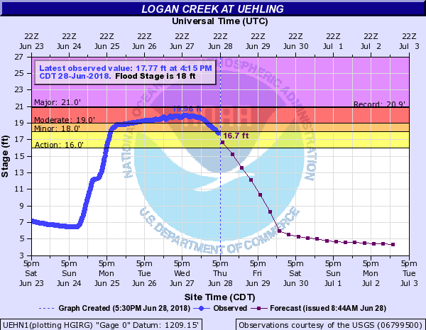 Chart showing river and flood stage of Logan Creek at Uehling
