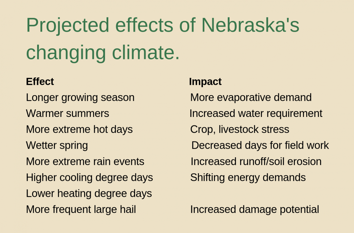Table of projected effects of Nebraska's changing climate