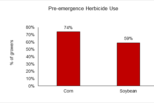 Chart of pre-emergence herbicide use in corn and soybean, 2015 survey.