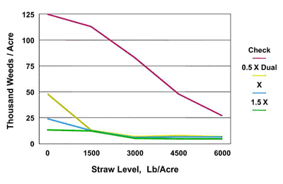 Chart showing the effect of residue cover on weed growth