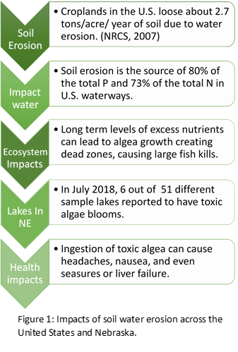 Text graphic of the impacts of soil water erosion on different types of systems.