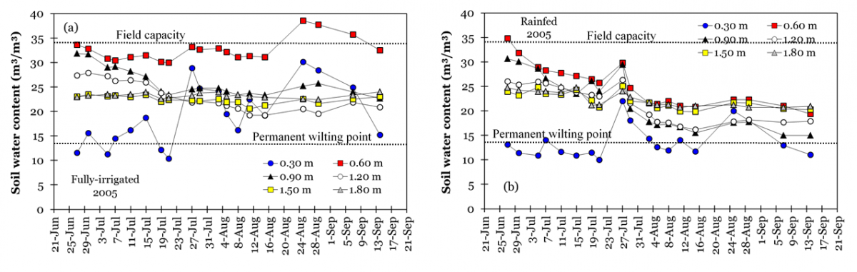 Two charts showing soil water content for Figure 1a irrigated and Figure 1b rainfed corn polots in a silt-loam soil.