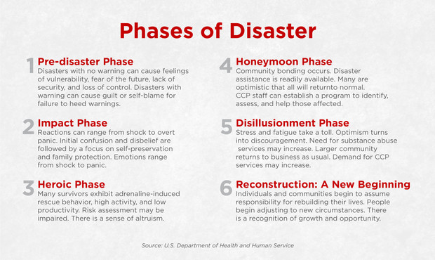 Stages of disaster