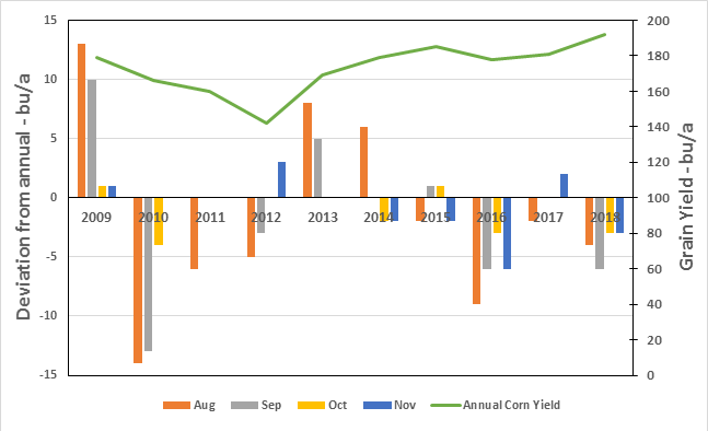 Graph of final grain yield deviations from annual forecasts (2009-2018)