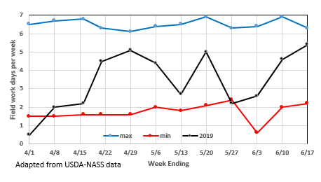 Graph of Nebraska corn planting progress by week, 1996-2019