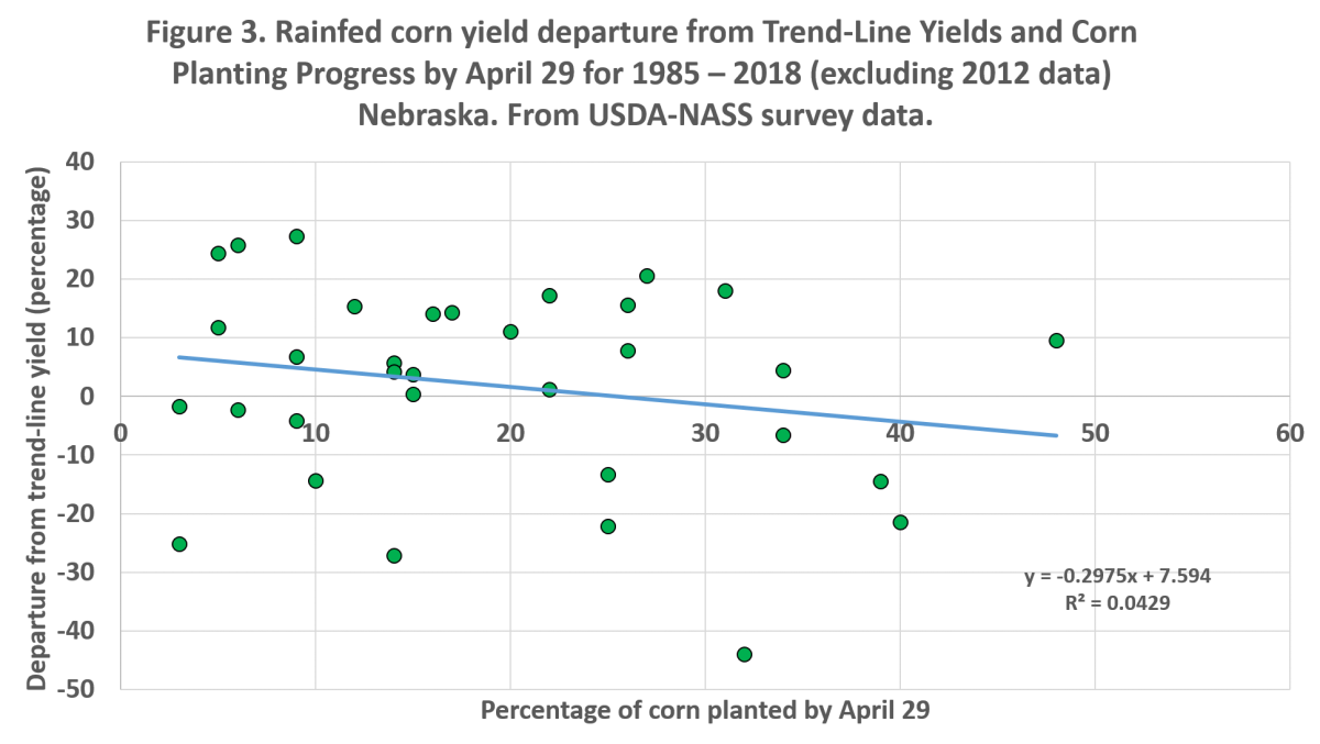 Graph showing rainfed corn yield departure from Trend-Line Yields and Corn Planting Progress by April 29 for 1985 – 2018 (excluding 2012 data)  Nebraska.