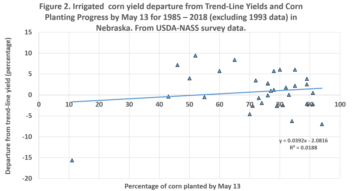 Figure 2. Graph showing irrigated  corn yield departure from Trend-Line Yields and Corn Planting Progress by May 13 for 1985 – 2018 (excluding 1993 data) in Nebraska.