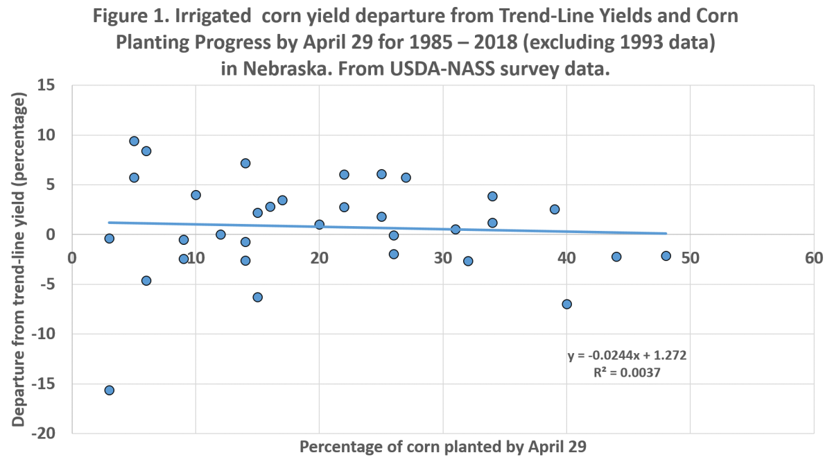 Figure 1. Graph showing irrigated corn yield.
